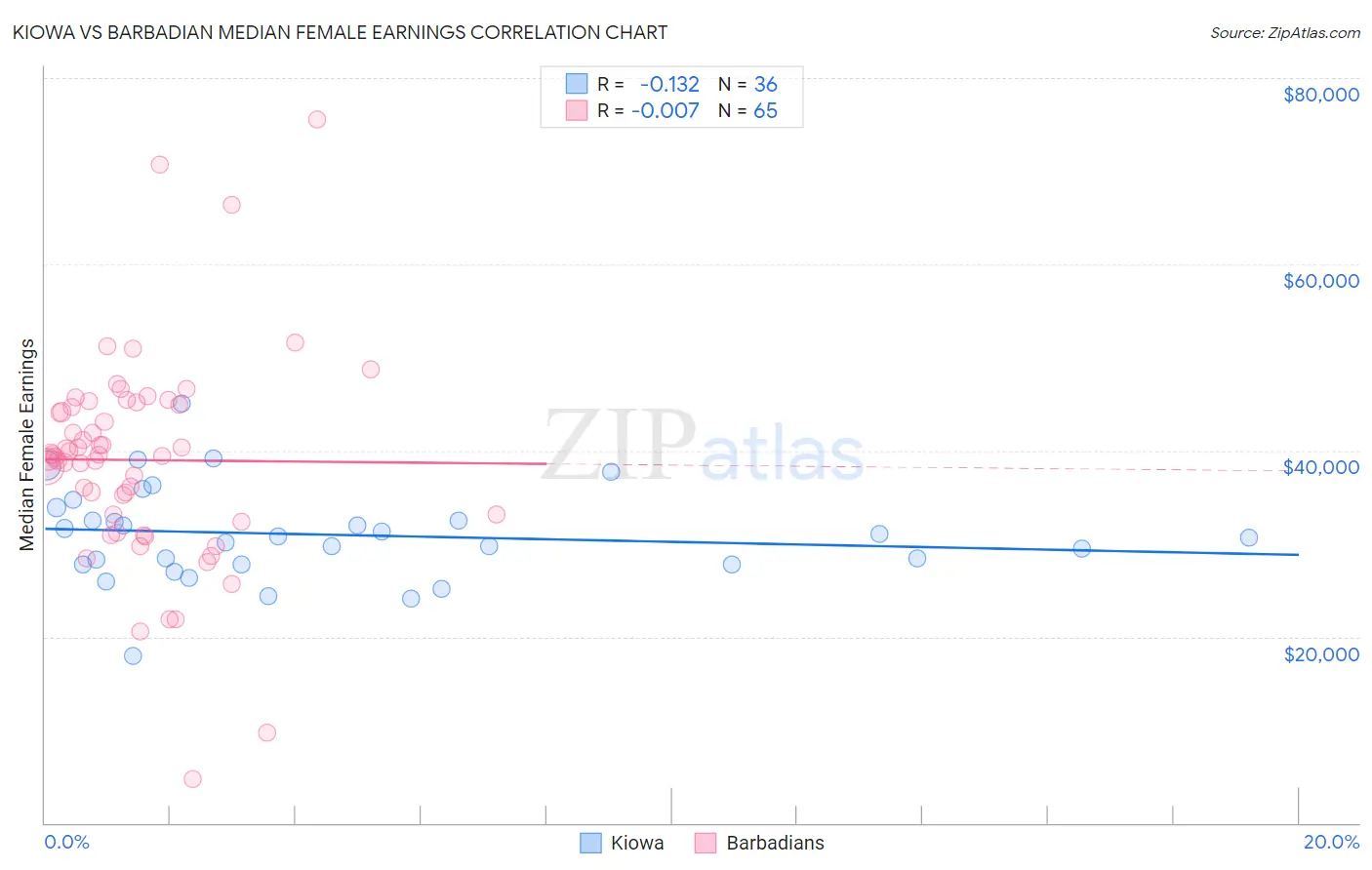 Kiowa vs Barbadian Median Female Earnings