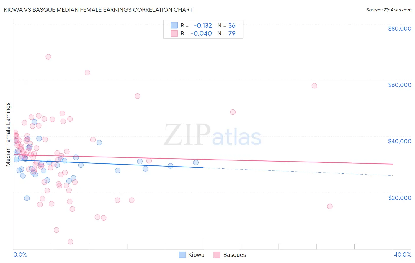 Kiowa vs Basque Median Female Earnings
