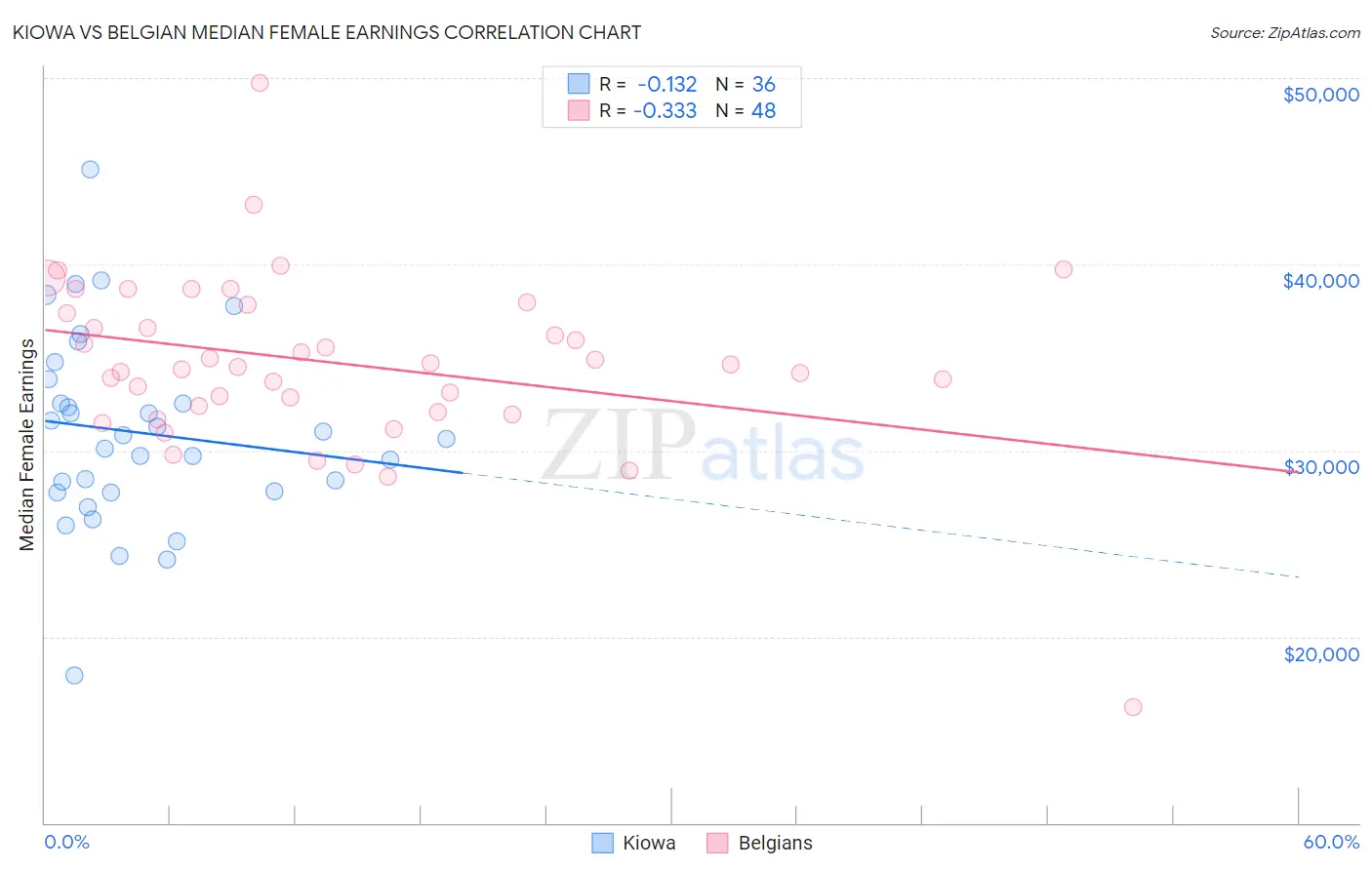 Kiowa vs Belgian Median Female Earnings