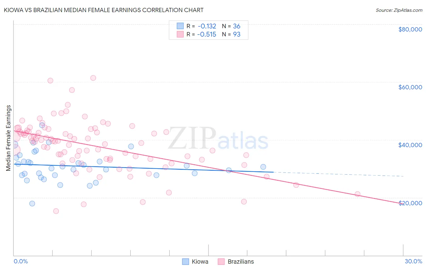 Kiowa vs Brazilian Median Female Earnings