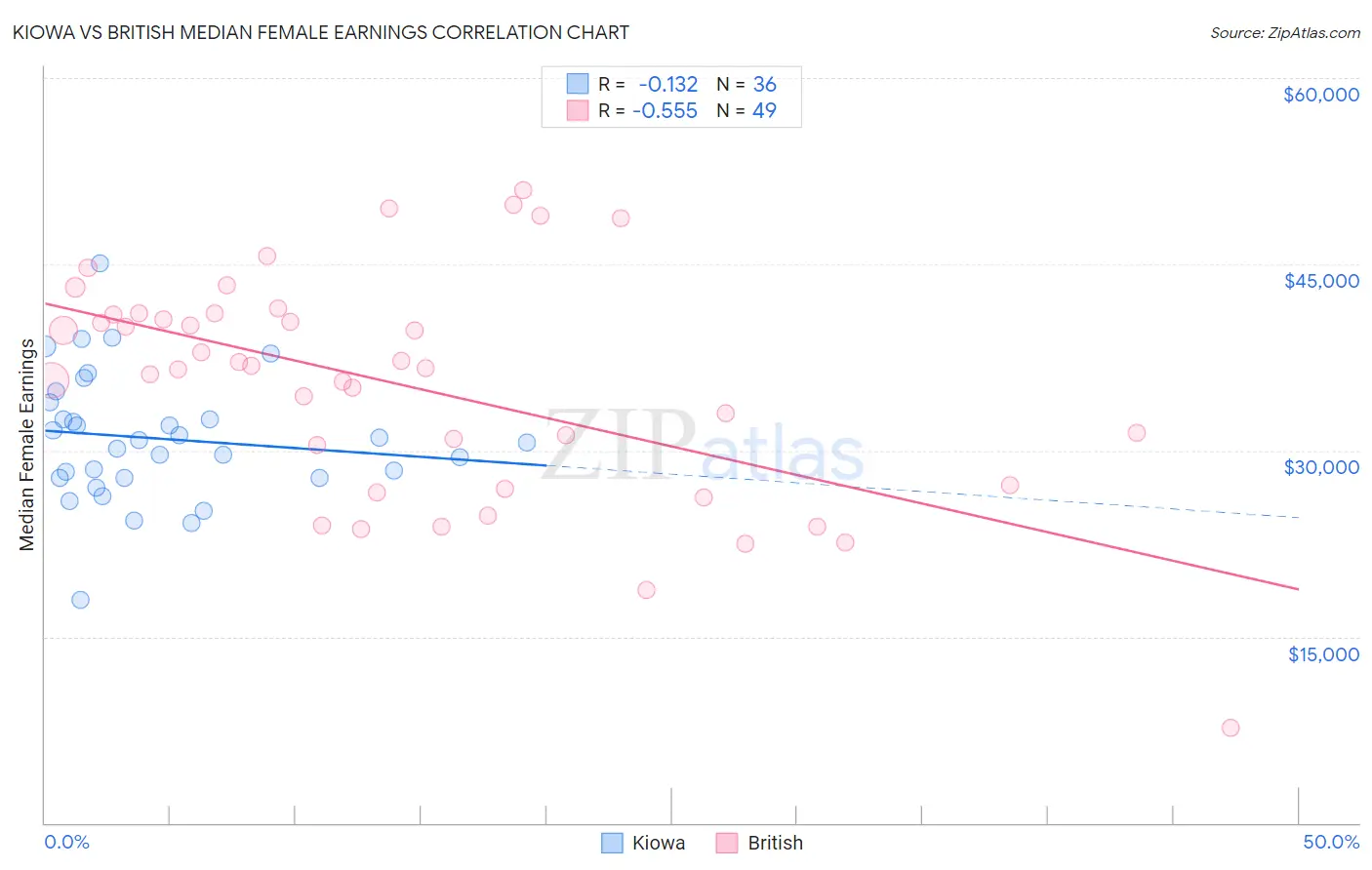 Kiowa vs British Median Female Earnings