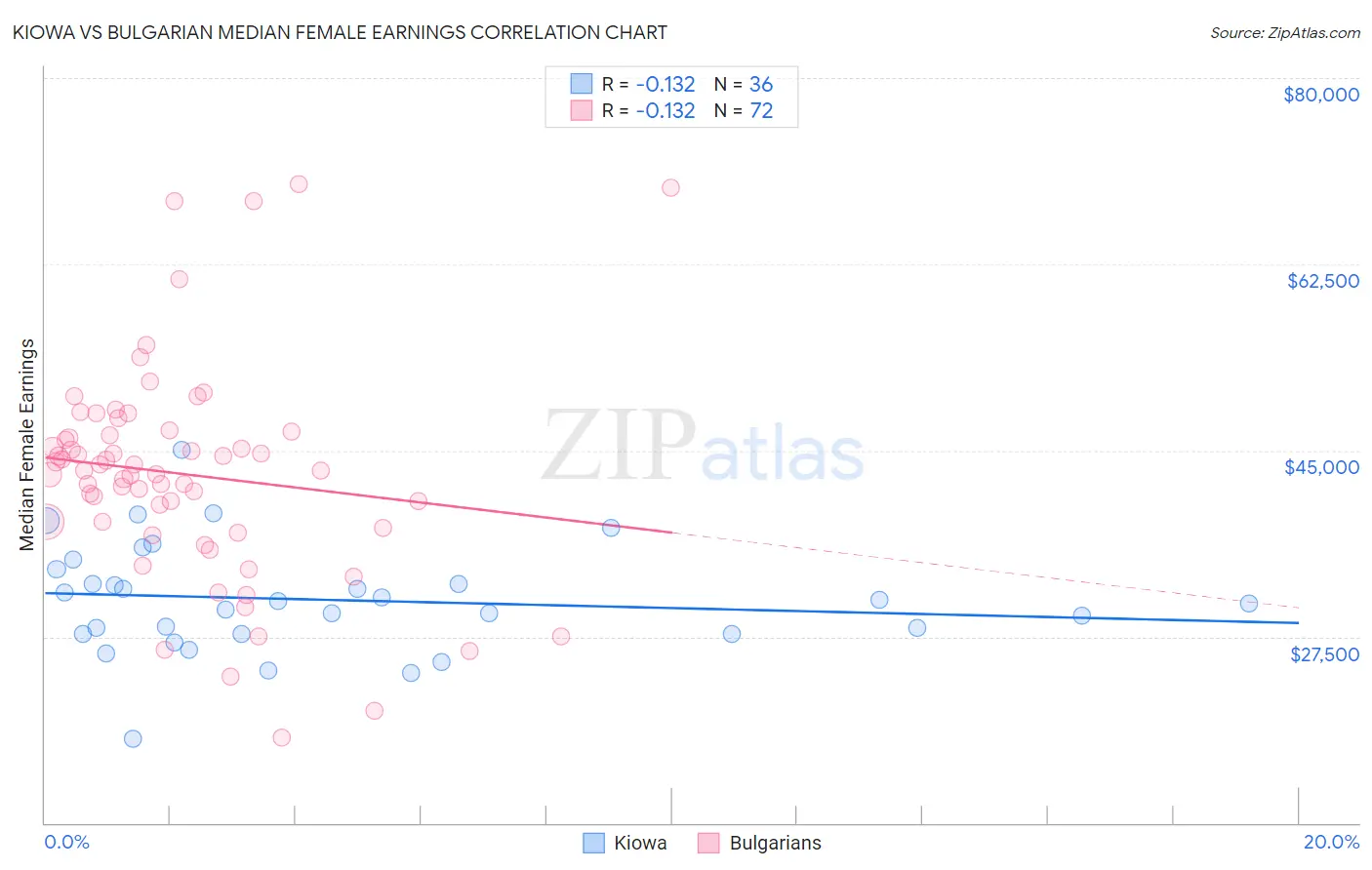 Kiowa vs Bulgarian Median Female Earnings