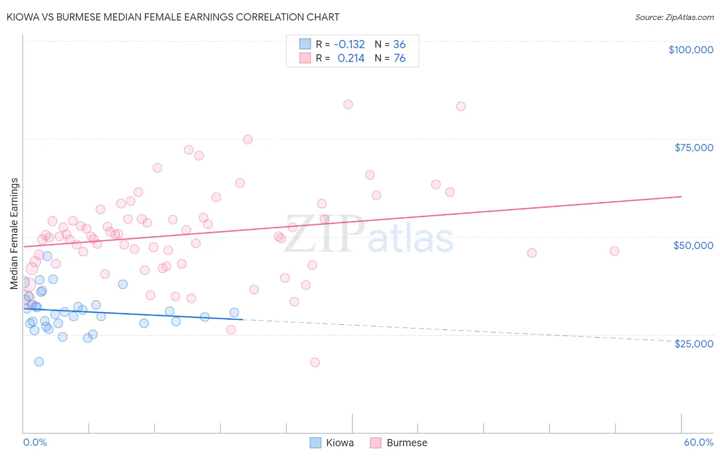 Kiowa vs Burmese Median Female Earnings