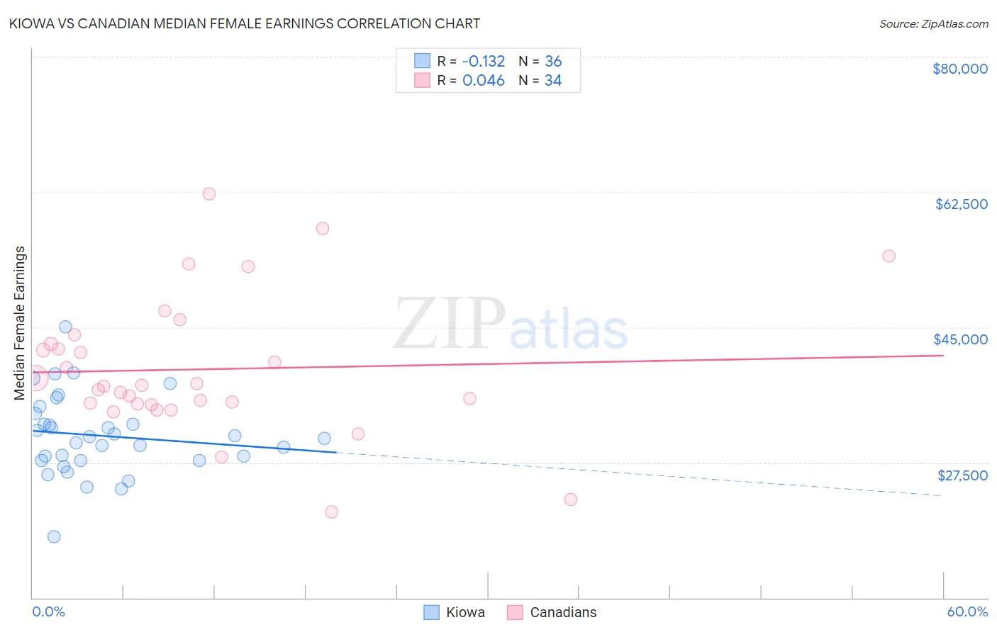 Kiowa vs Canadian Median Female Earnings
