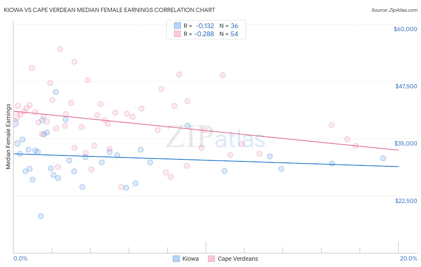 Kiowa vs Cape Verdean Median Female Earnings