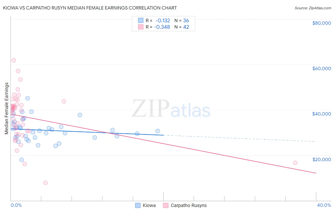 Kiowa vs Carpatho Rusyn Median Female Earnings