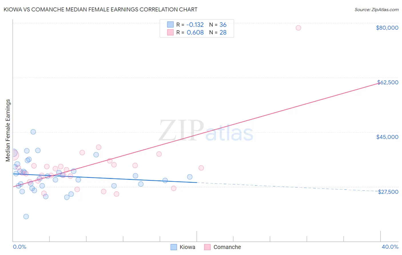 Kiowa vs Comanche Median Female Earnings
