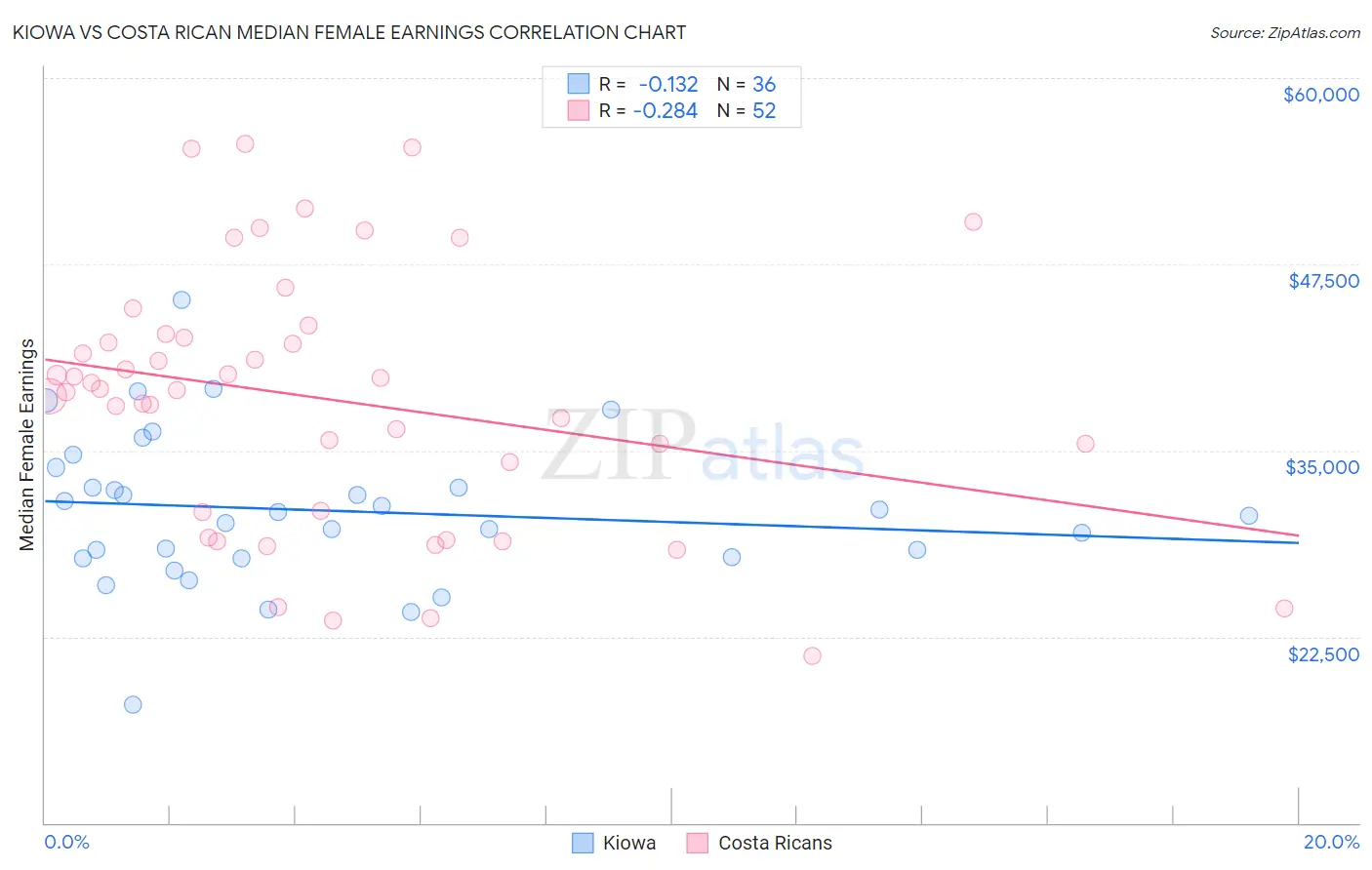 Kiowa vs Costa Rican Median Female Earnings