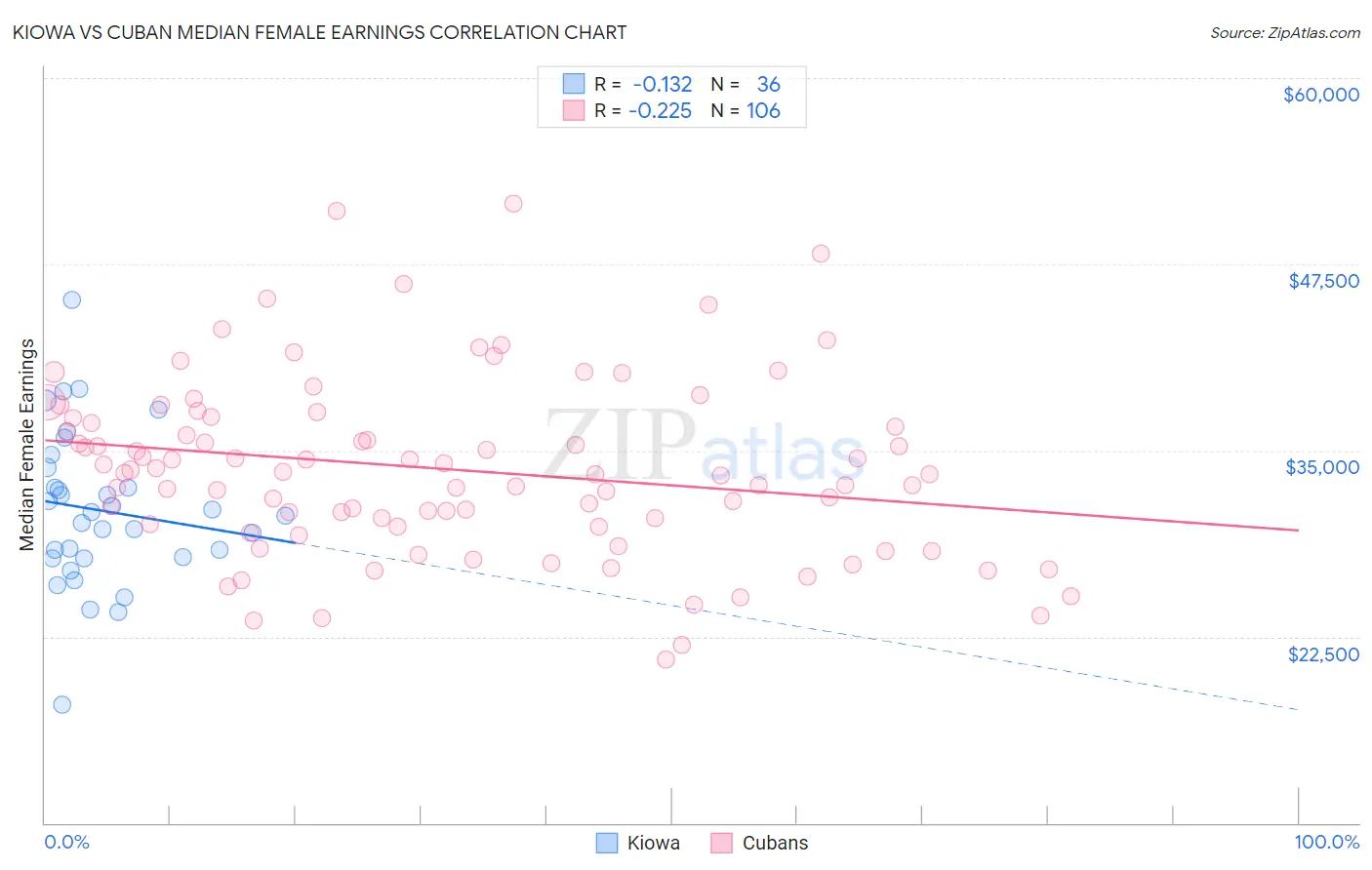 Kiowa vs Cuban Median Female Earnings