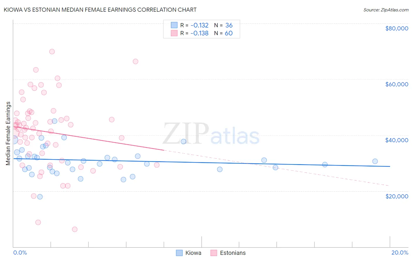 Kiowa vs Estonian Median Female Earnings