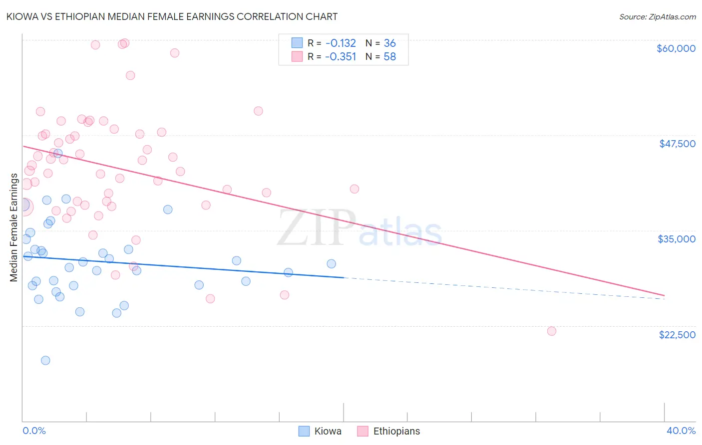 Kiowa vs Ethiopian Median Female Earnings