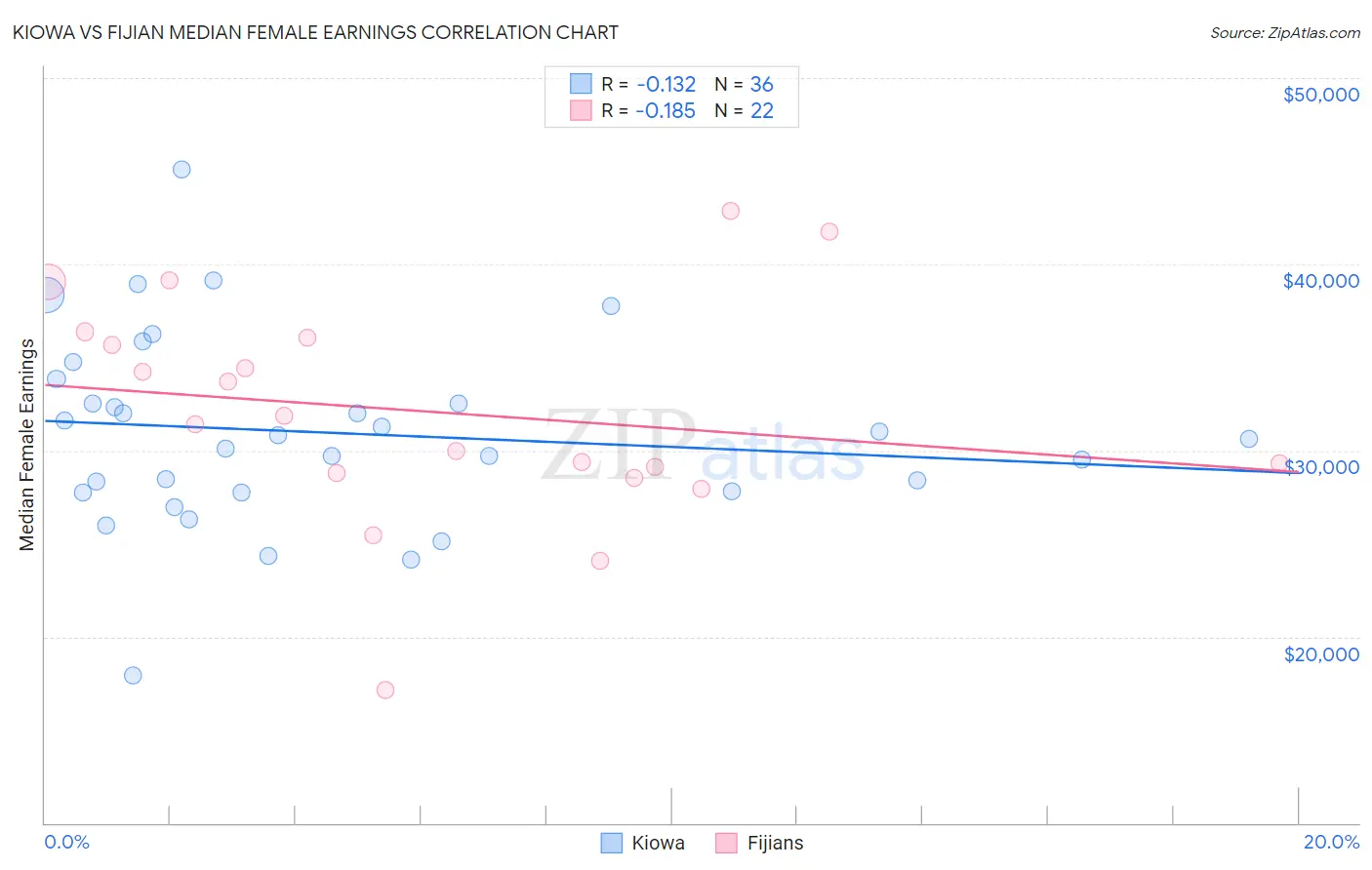 Kiowa vs Fijian Median Female Earnings
