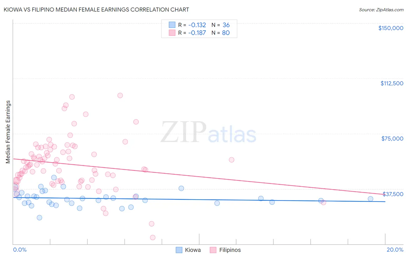 Kiowa vs Filipino Median Female Earnings