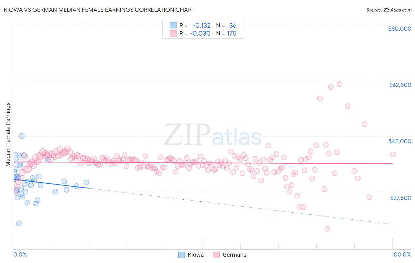 Kiowa vs German Median Female Earnings