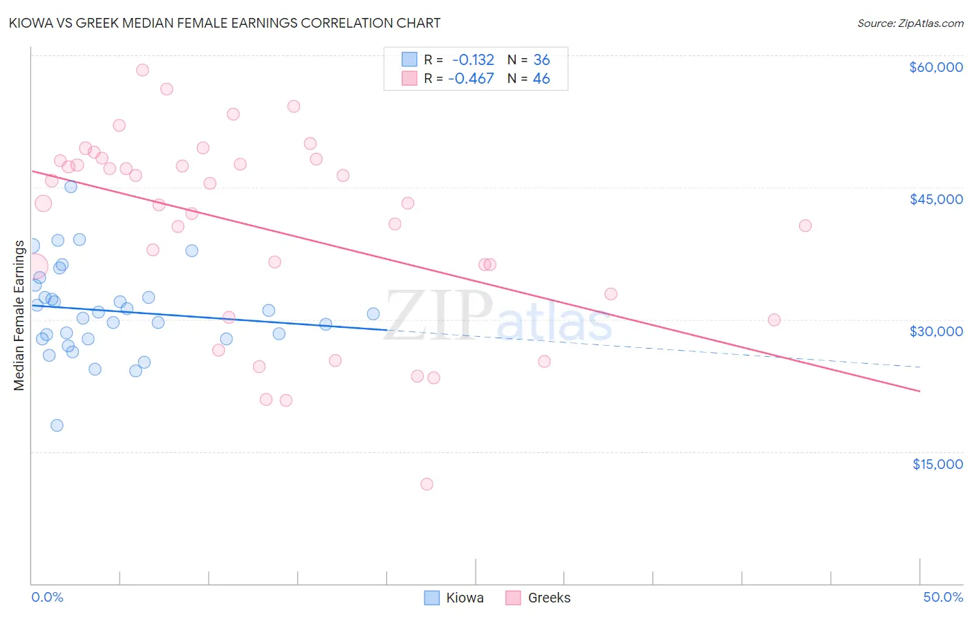 Kiowa vs Greek Median Female Earnings