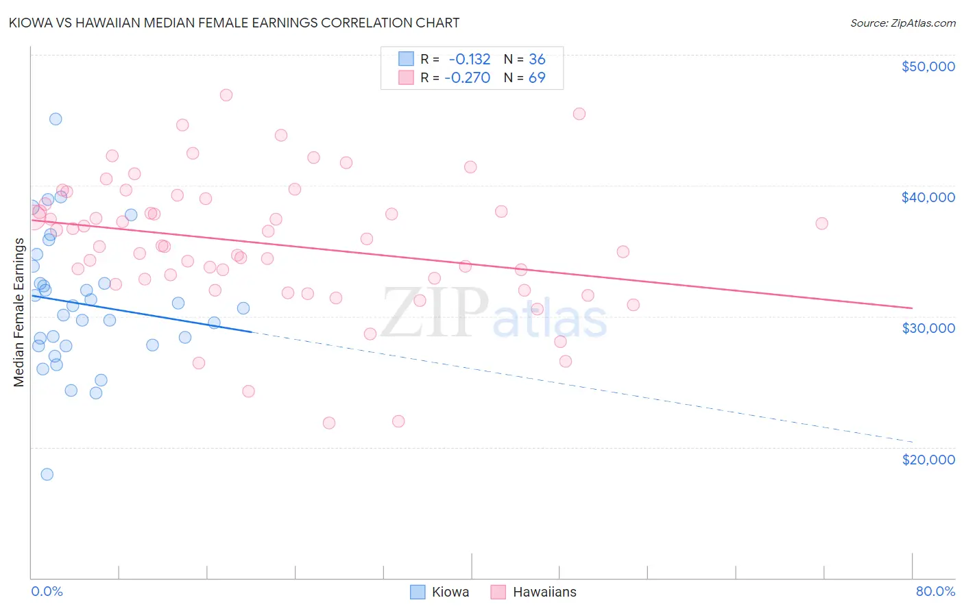 Kiowa vs Hawaiian Median Female Earnings
