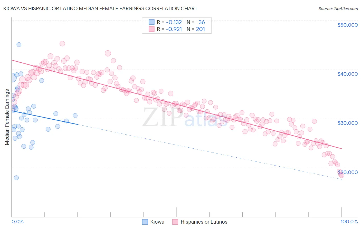 Kiowa vs Hispanic or Latino Median Female Earnings
