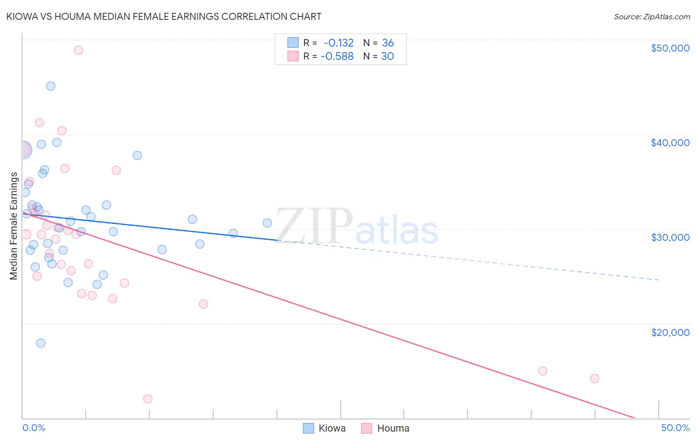 Kiowa vs Houma Median Female Earnings
