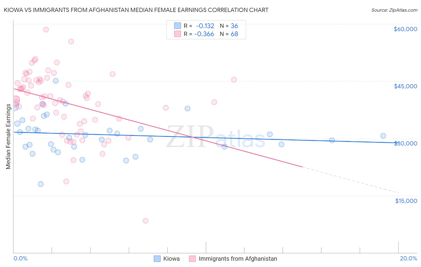 Kiowa vs Immigrants from Afghanistan Median Female Earnings