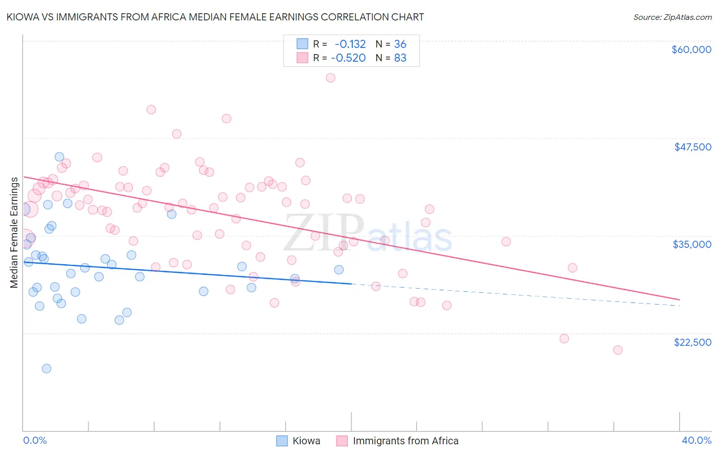Kiowa vs Immigrants from Africa Median Female Earnings