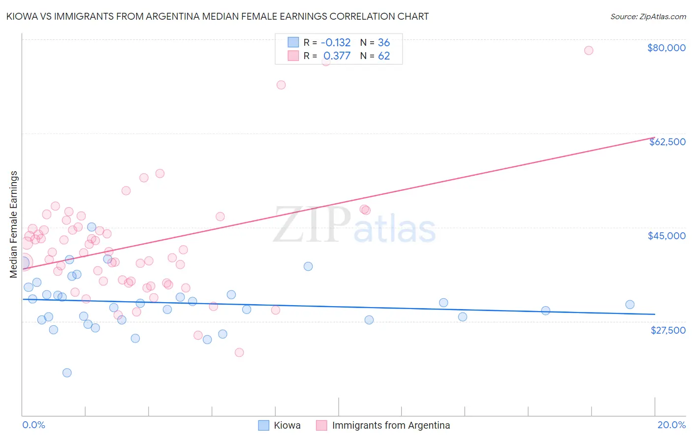 Kiowa vs Immigrants from Argentina Median Female Earnings