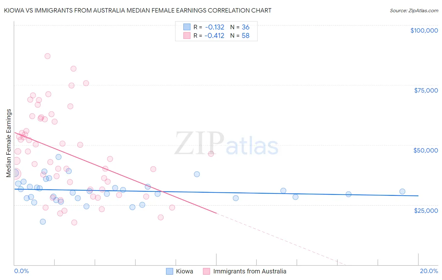 Kiowa vs Immigrants from Australia Median Female Earnings