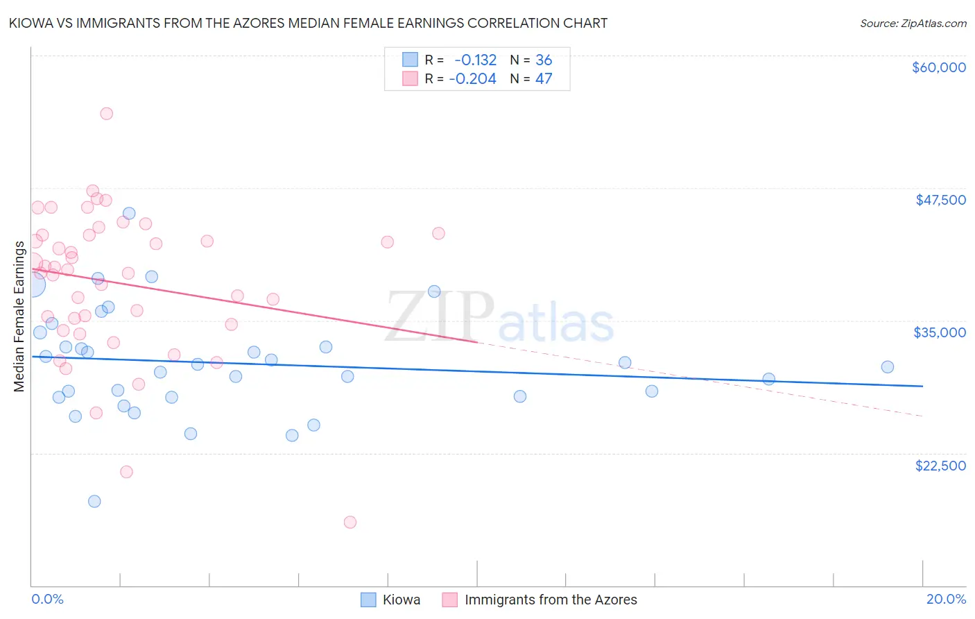 Kiowa vs Immigrants from the Azores Median Female Earnings