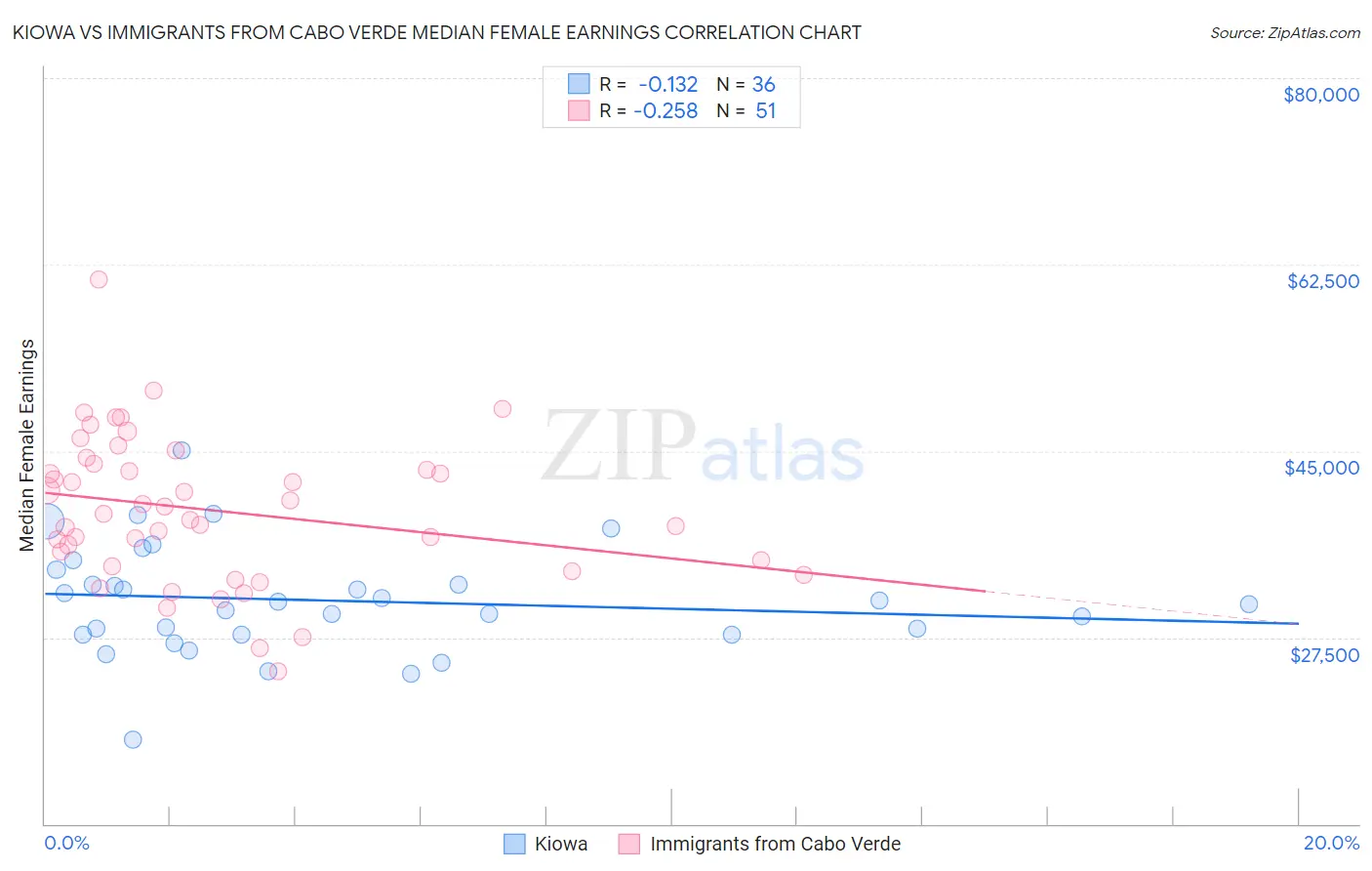 Kiowa vs Immigrants from Cabo Verde Median Female Earnings