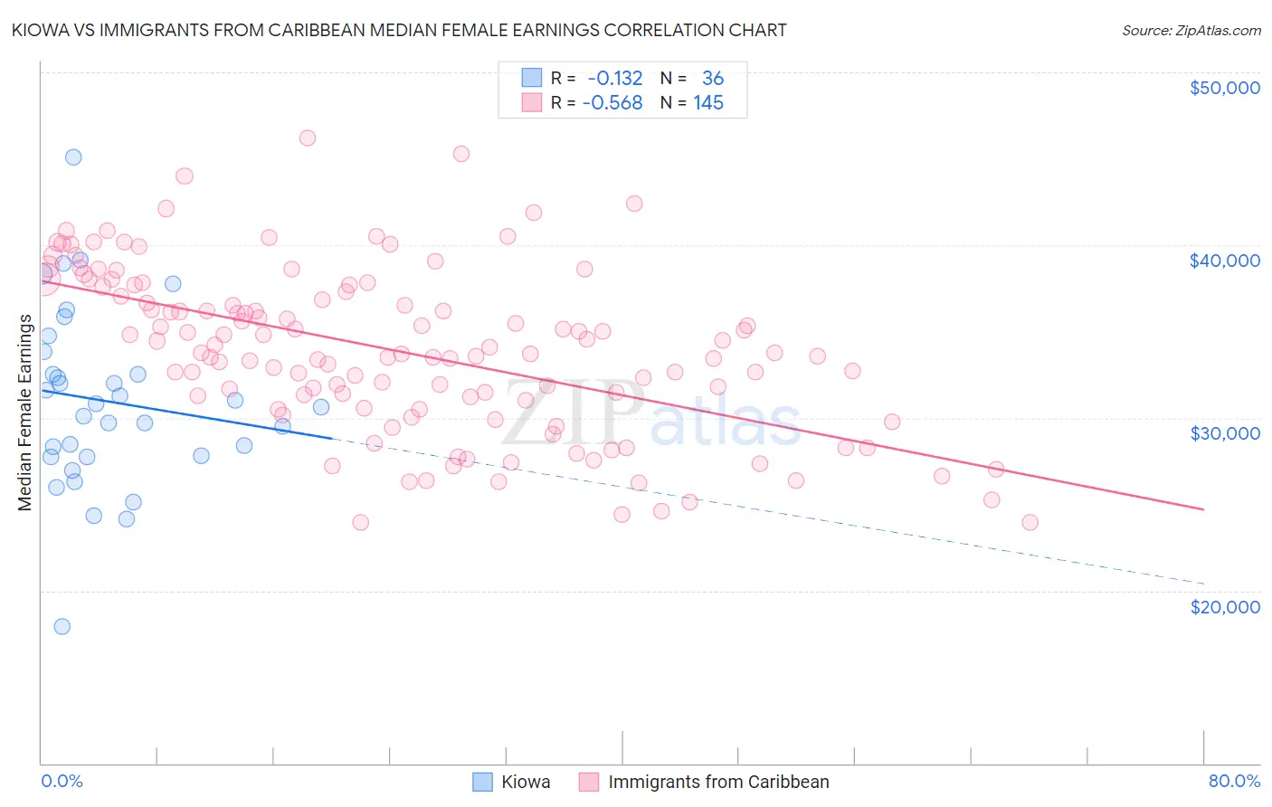 Kiowa vs Immigrants from Caribbean Median Female Earnings
