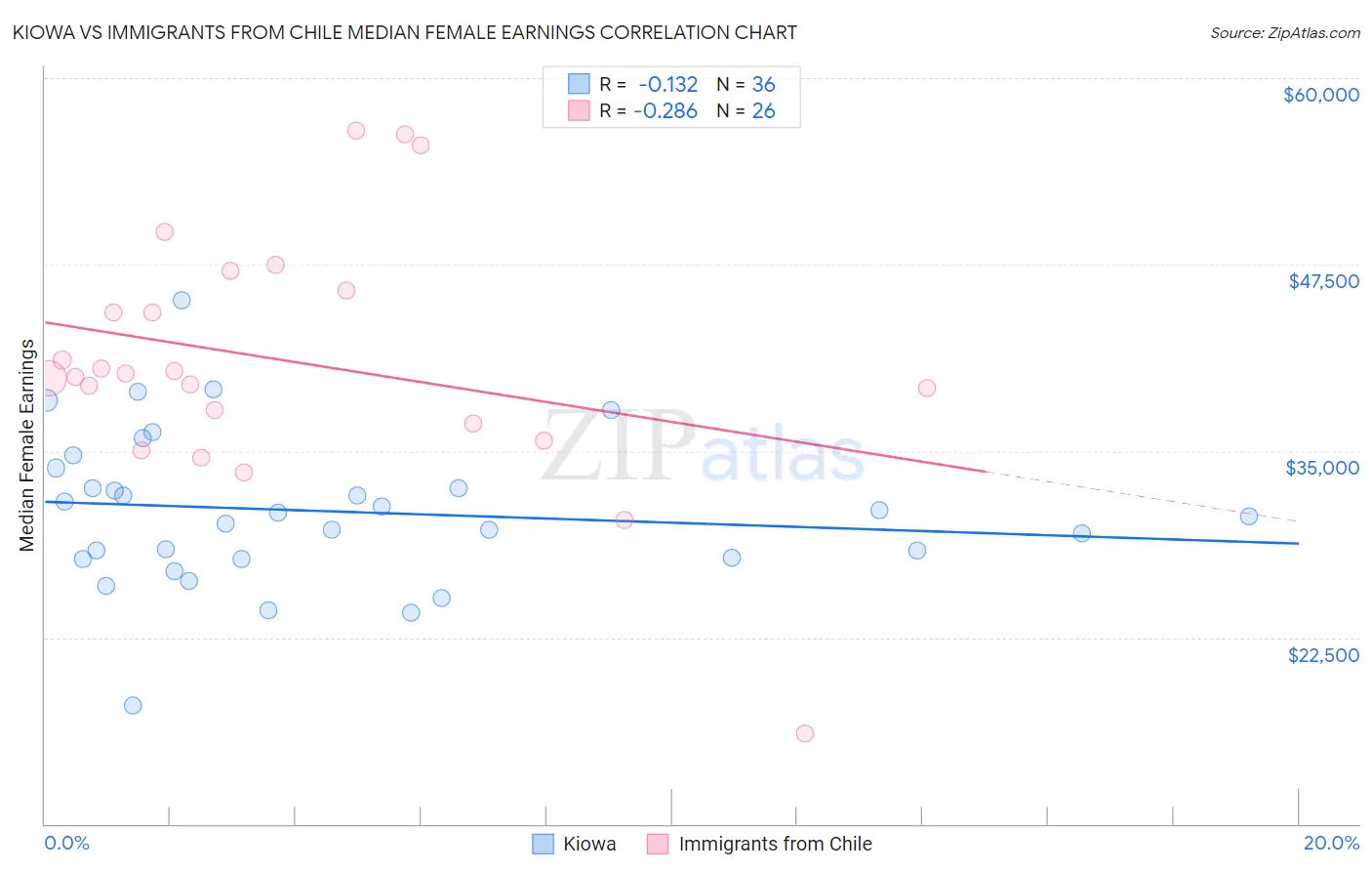 Kiowa vs Immigrants from Chile Median Female Earnings