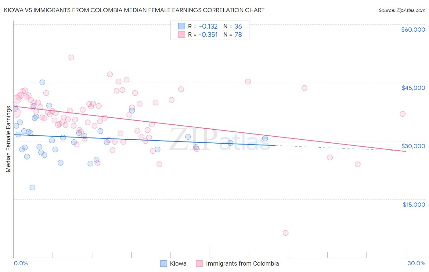 Kiowa vs Immigrants from Colombia Median Female Earnings