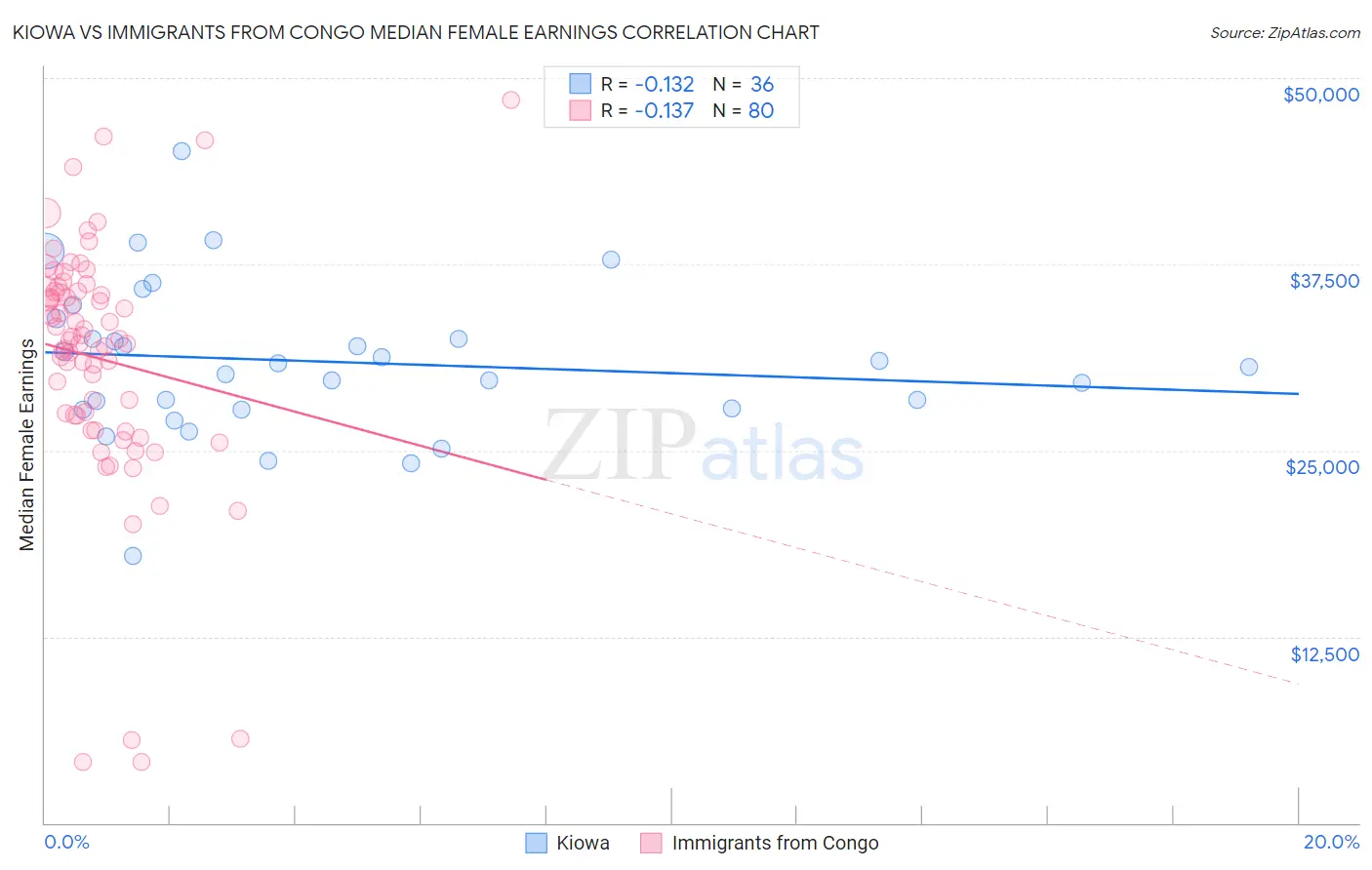 Kiowa vs Immigrants from Congo Median Female Earnings