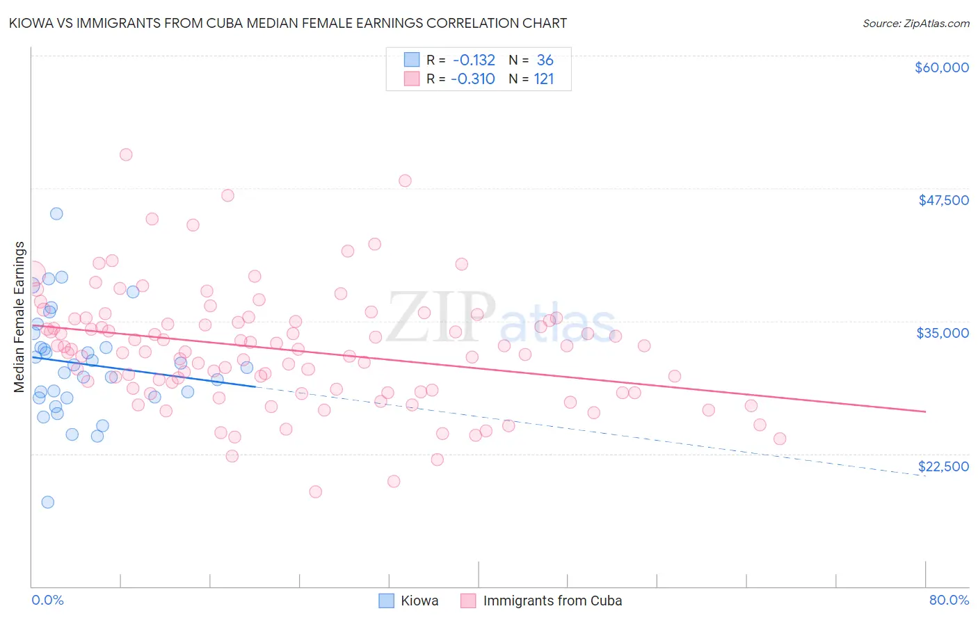 Kiowa vs Immigrants from Cuba Median Female Earnings