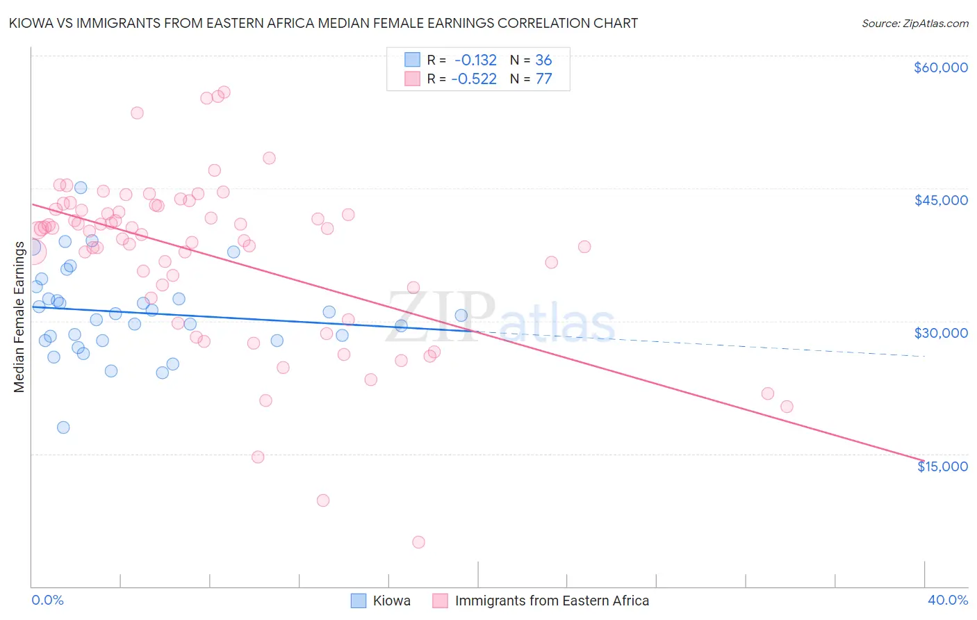 Kiowa vs Immigrants from Eastern Africa Median Female Earnings