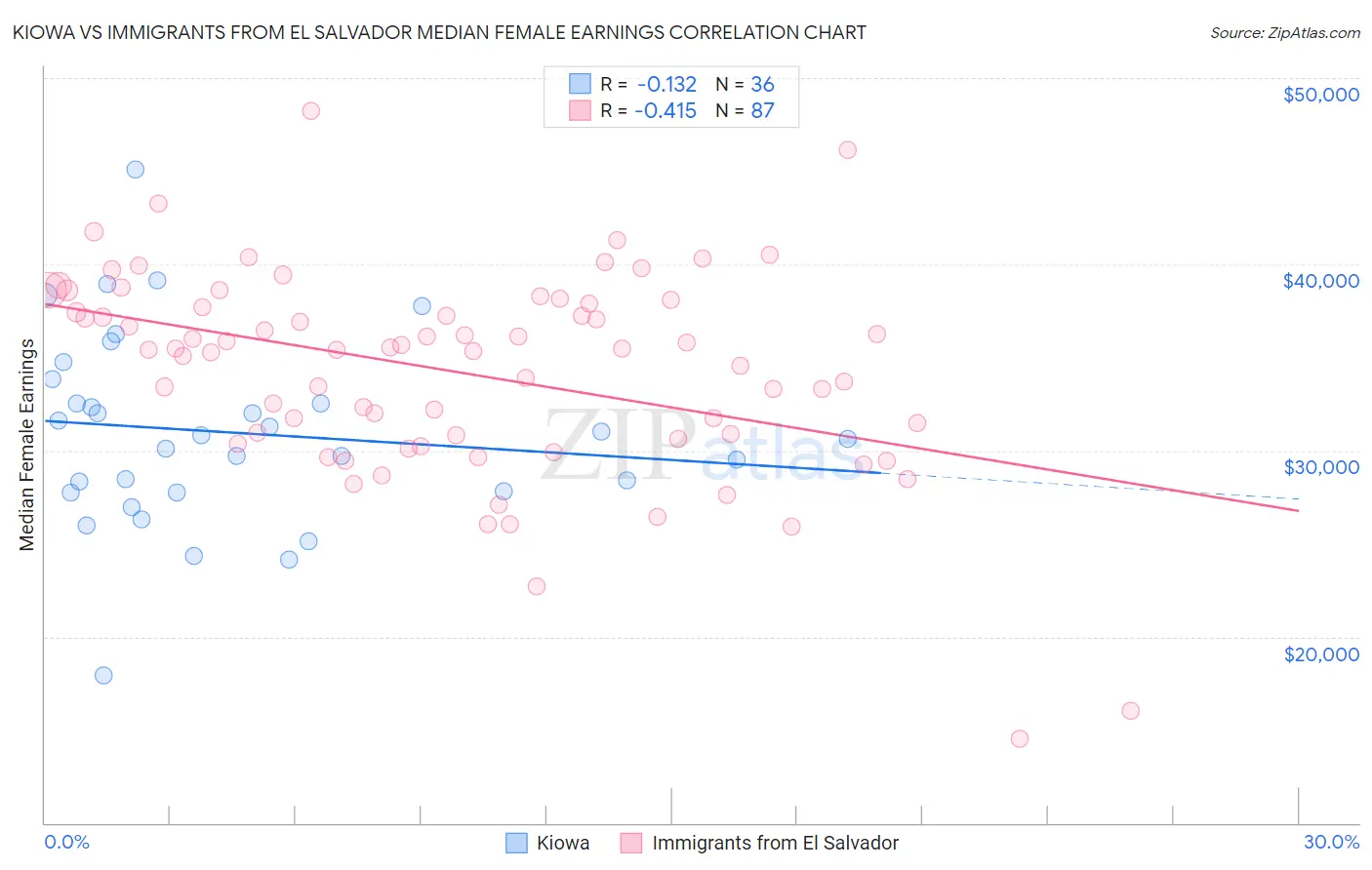 Kiowa vs Immigrants from El Salvador Median Female Earnings