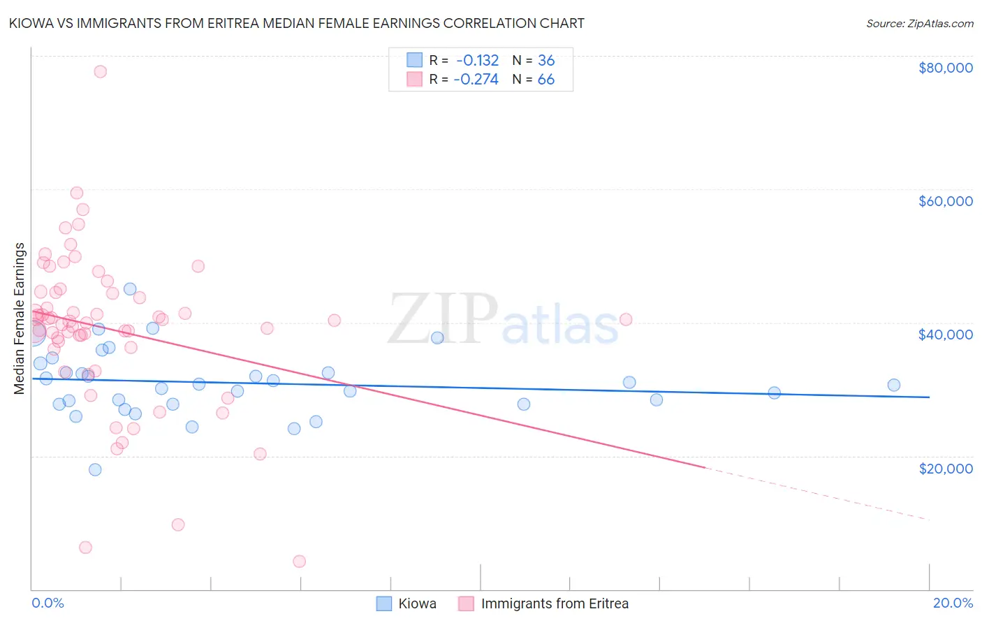 Kiowa vs Immigrants from Eritrea Median Female Earnings
