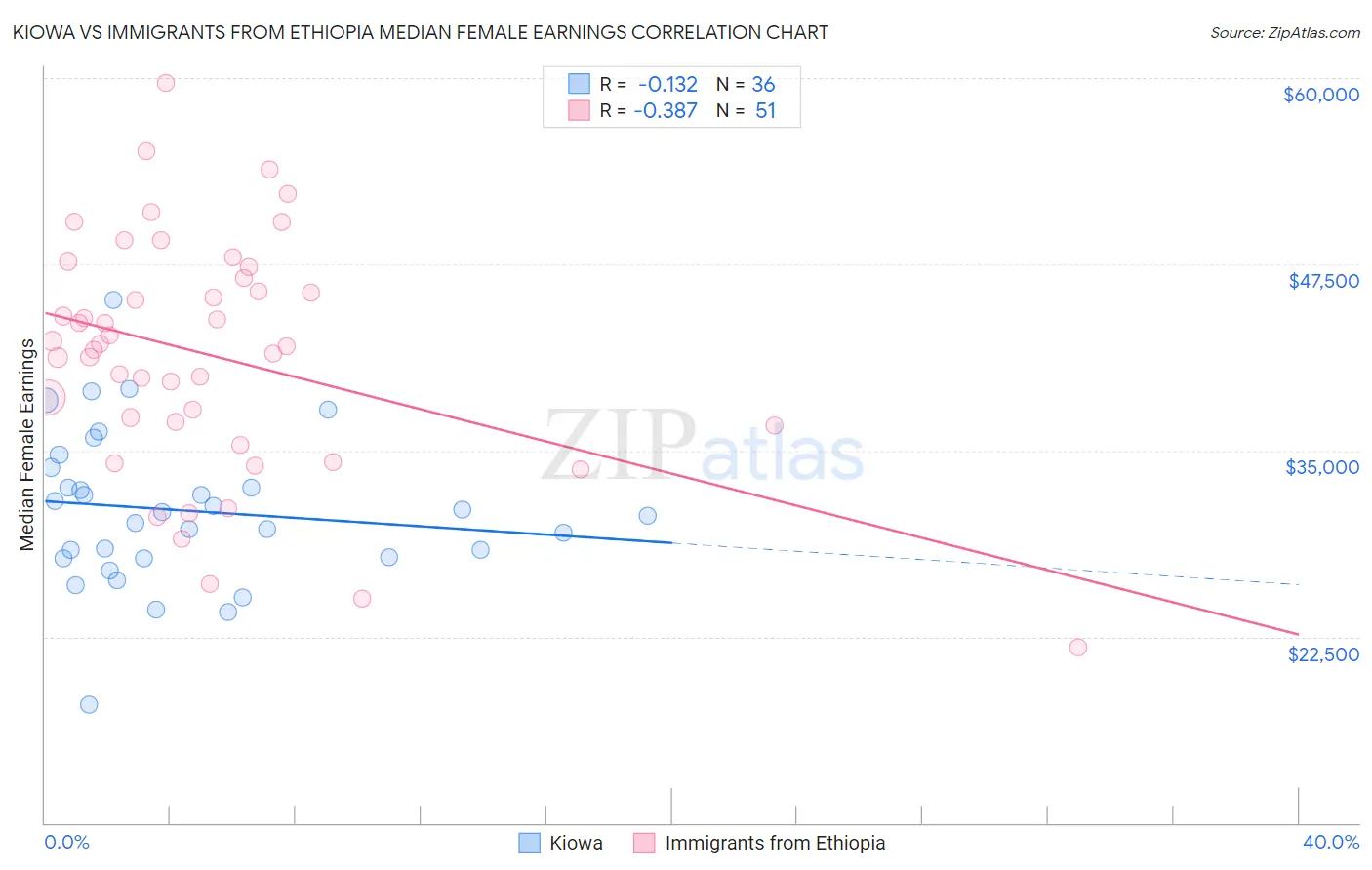 Kiowa vs Immigrants from Ethiopia Median Female Earnings