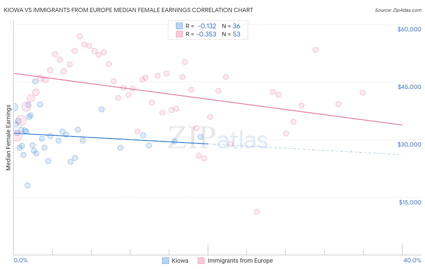 Kiowa vs Immigrants from Europe Median Female Earnings