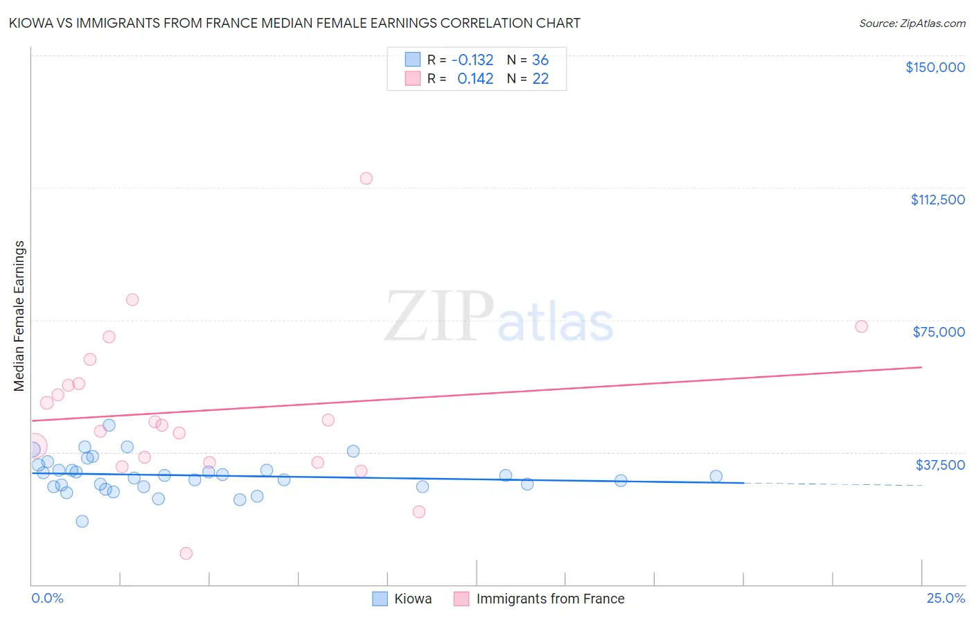 Kiowa vs Immigrants from France Median Female Earnings