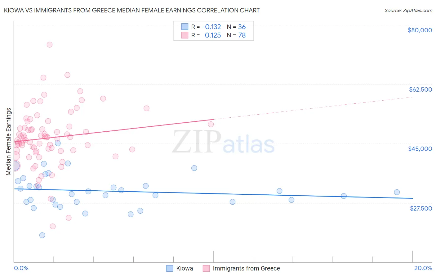 Kiowa vs Immigrants from Greece Median Female Earnings