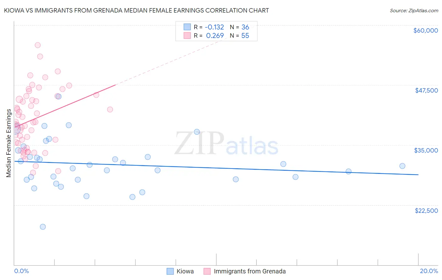 Kiowa vs Immigrants from Grenada Median Female Earnings