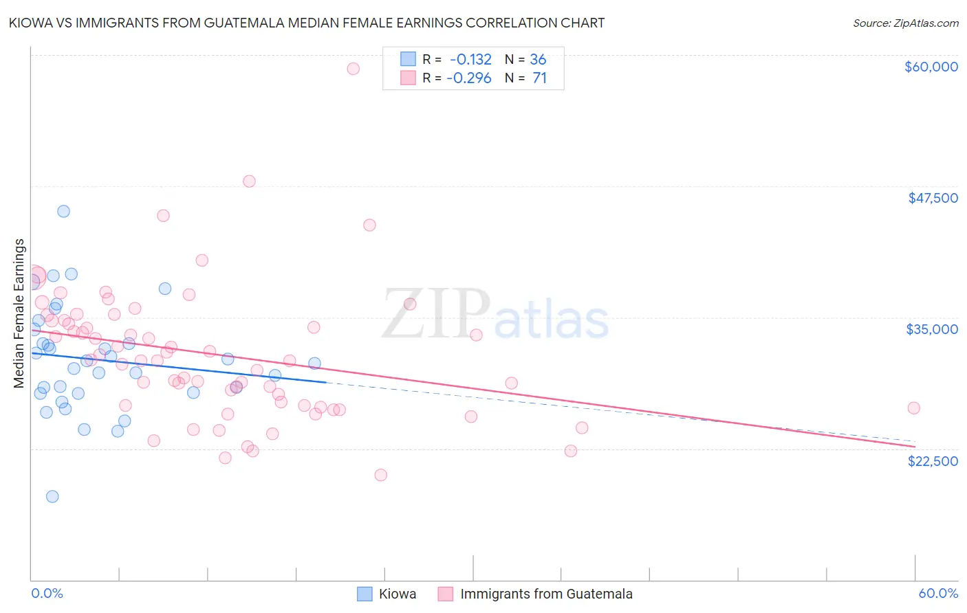 Kiowa vs Immigrants from Guatemala Median Female Earnings