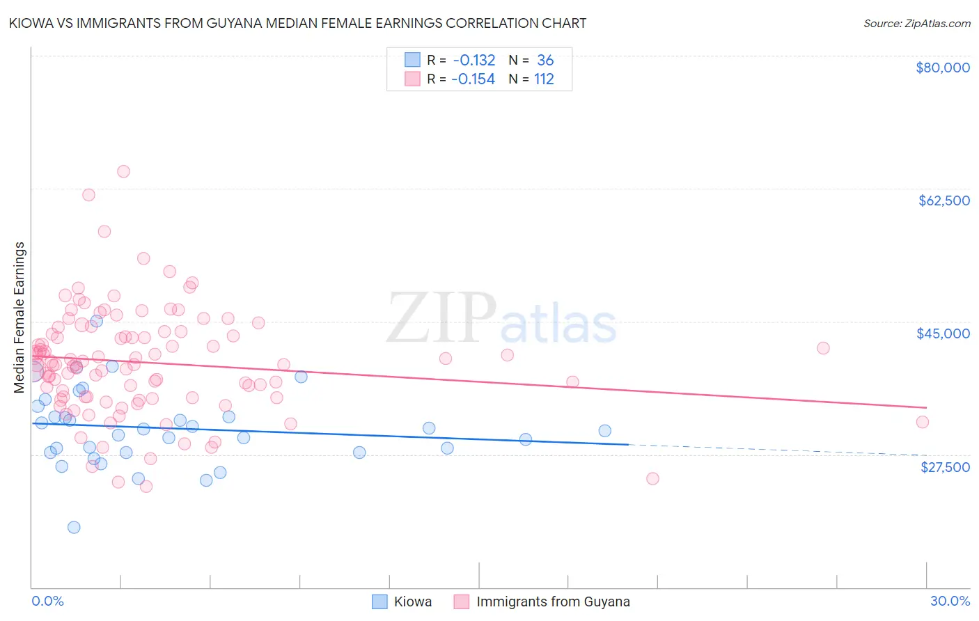 Kiowa vs Immigrants from Guyana Median Female Earnings