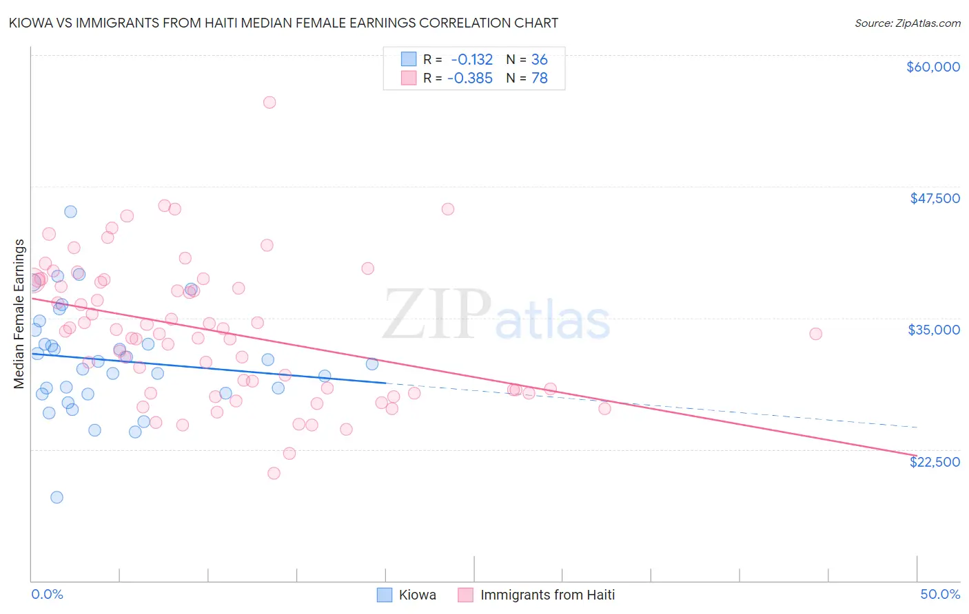 Kiowa vs Immigrants from Haiti Median Female Earnings