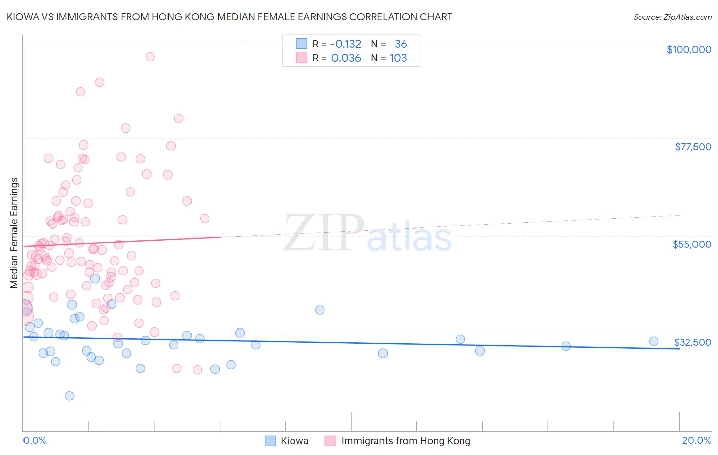 Kiowa vs Immigrants from Hong Kong Median Female Earnings