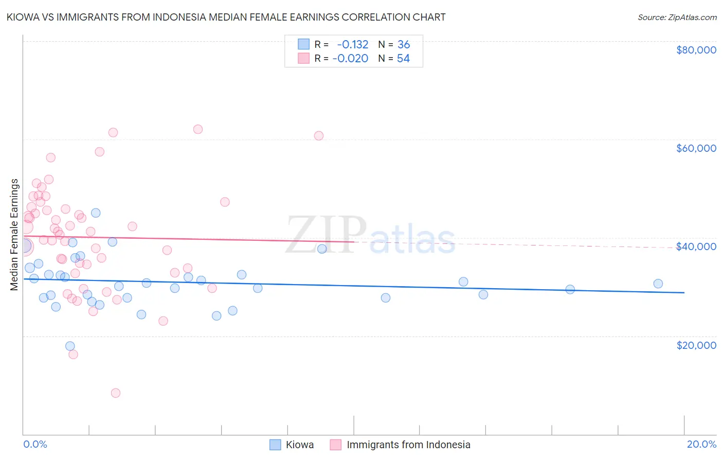 Kiowa vs Immigrants from Indonesia Median Female Earnings