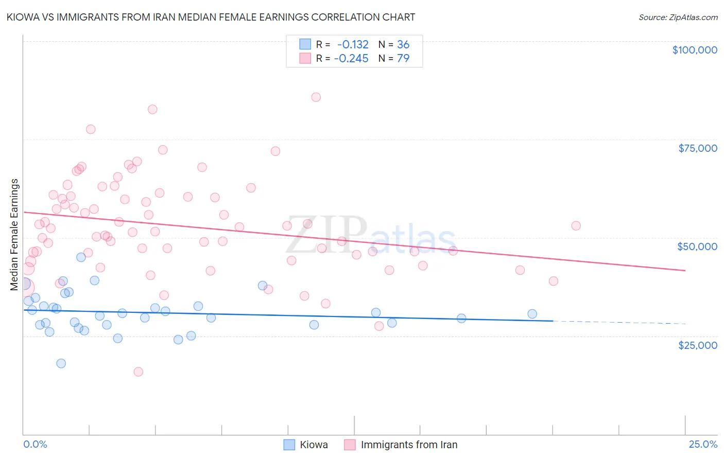 Kiowa vs Immigrants from Iran Median Female Earnings