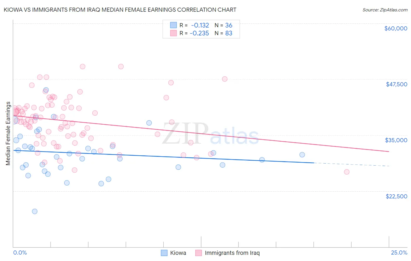 Kiowa vs Immigrants from Iraq Median Female Earnings
