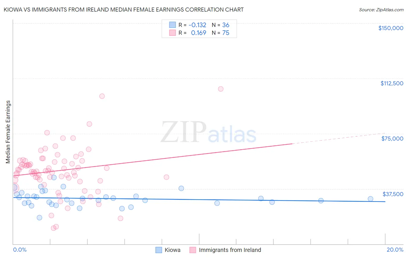 Kiowa vs Immigrants from Ireland Median Female Earnings