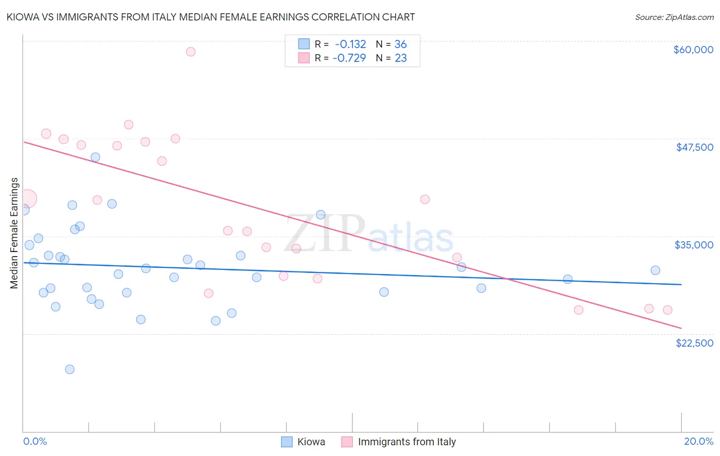 Kiowa vs Immigrants from Italy Median Female Earnings